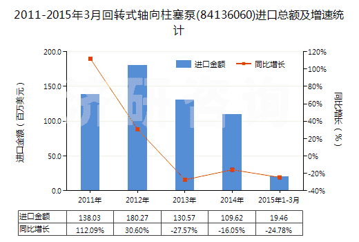 2011-2015年3月回轉(zhuǎn)式軸向柱塞泵(84136060)進口總額及增速統(tǒng)計